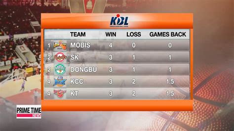 KBL Standings .